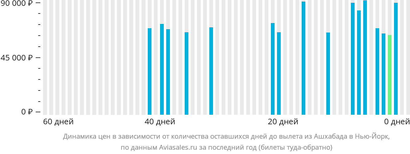 Динамика цен в зависимости от количества оставшихся дней до вылета из Ашхабада в Нью-Йорк