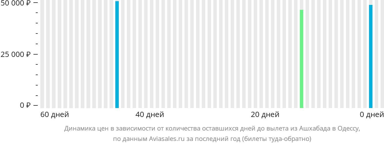 Динамика цен в зависимости от количества оставшихся дней до вылета из Ашхабада в Одессу