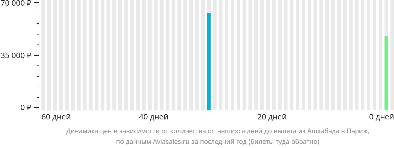 Динамика цен в зависимости от количества оставшихся дней до вылета из Ашхабада в Париж