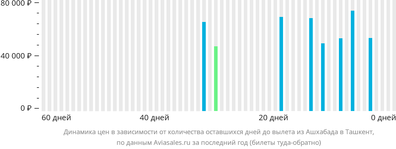 Динамика цен в зависимости от количества оставшихся дней до вылета из Ашхабада в Ташкент