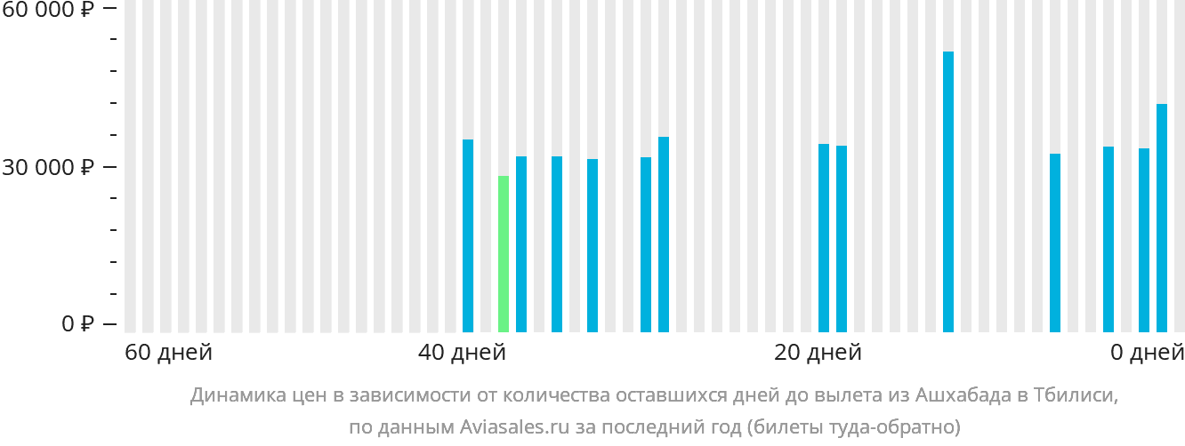Динамика цен в зависимости от количества оставшихся дней до вылета из Ашхабада в Тбилиси