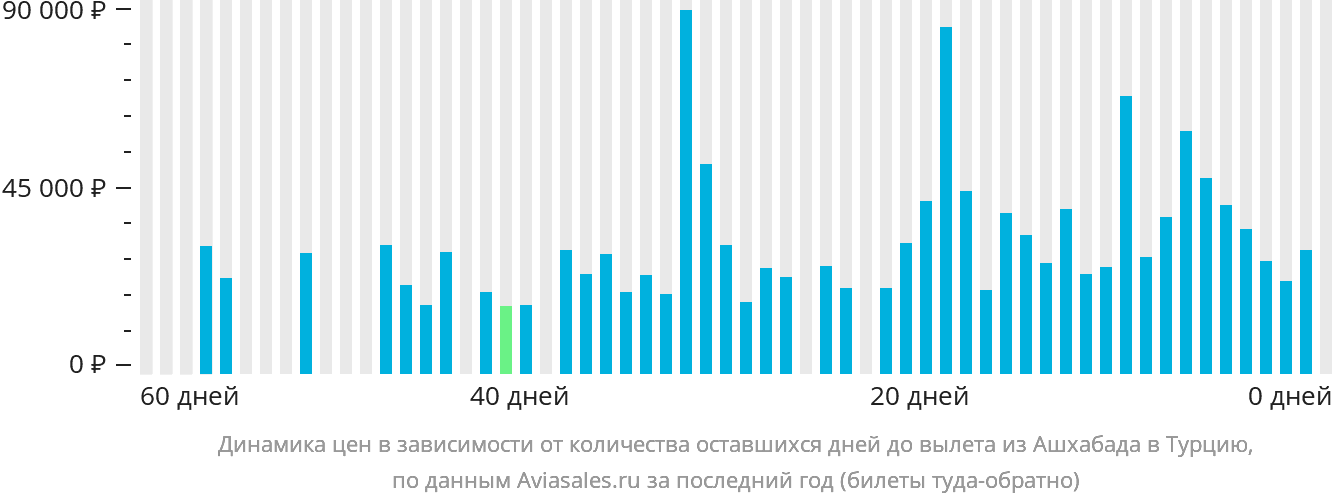 Динамика цен в зависимости от количества оставшихся дней до вылета из Ашхабада в Турцию