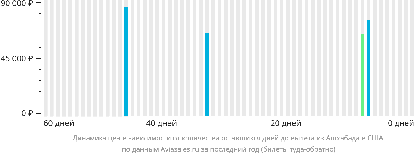 Динамика цен в зависимости от количества оставшихся дней до вылета из Ашхабада в США