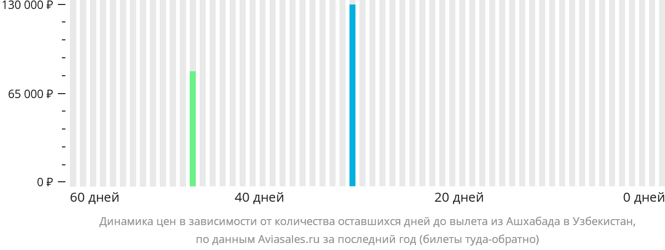 Динамика цен в зависимости от количества оставшихся дней до вылета из Ашхабада в Узбекистан