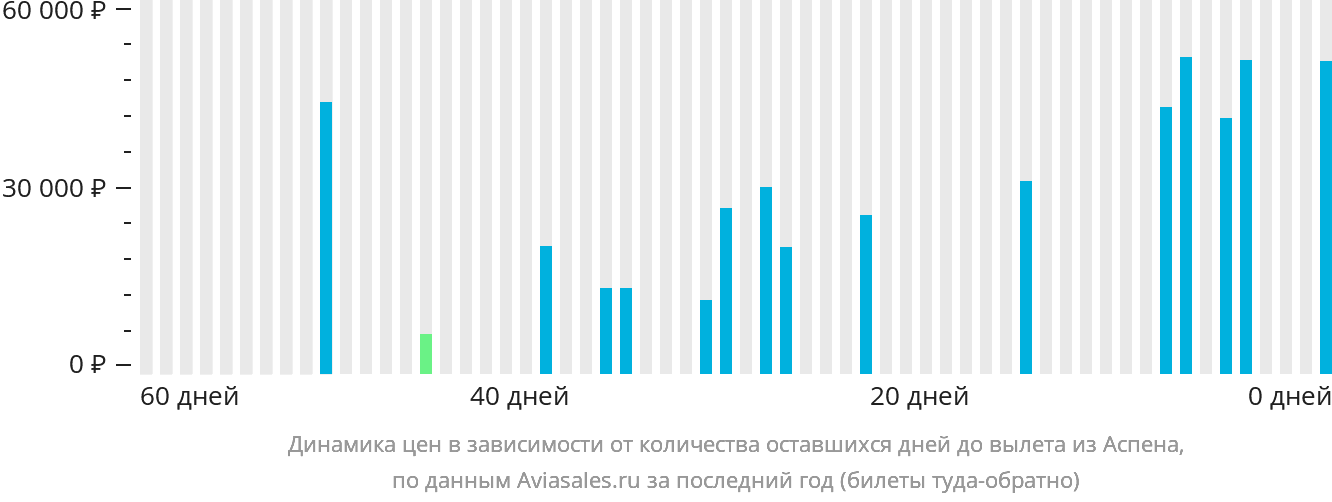 Динамика цен в зависимости от количества оставшихся дней до вылета из Аспена