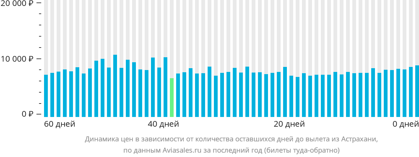 Динамика цен в зависимости от количества оставшихся дней до вылета из Астрахани