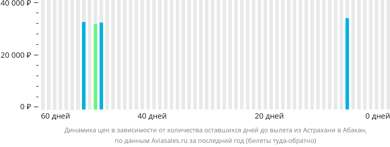 Динамика цен в зависимости от количества оставшихся дней до вылета из Астрахани в Абакан