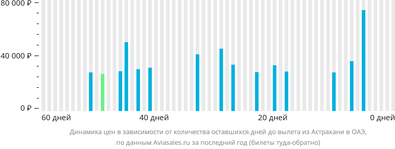 Динамика цен в зависимости от количества оставшихся дней до вылета из Астрахани в ОАЭ