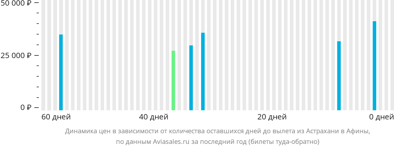 Динамика цен в зависимости от количества оставшихся дней до вылета из Астрахани в Афины