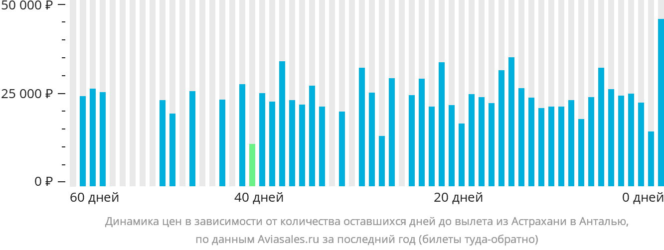 Динамика цен в зависимости от количества оставшихся дней до вылета из Астрахани в Анталью
