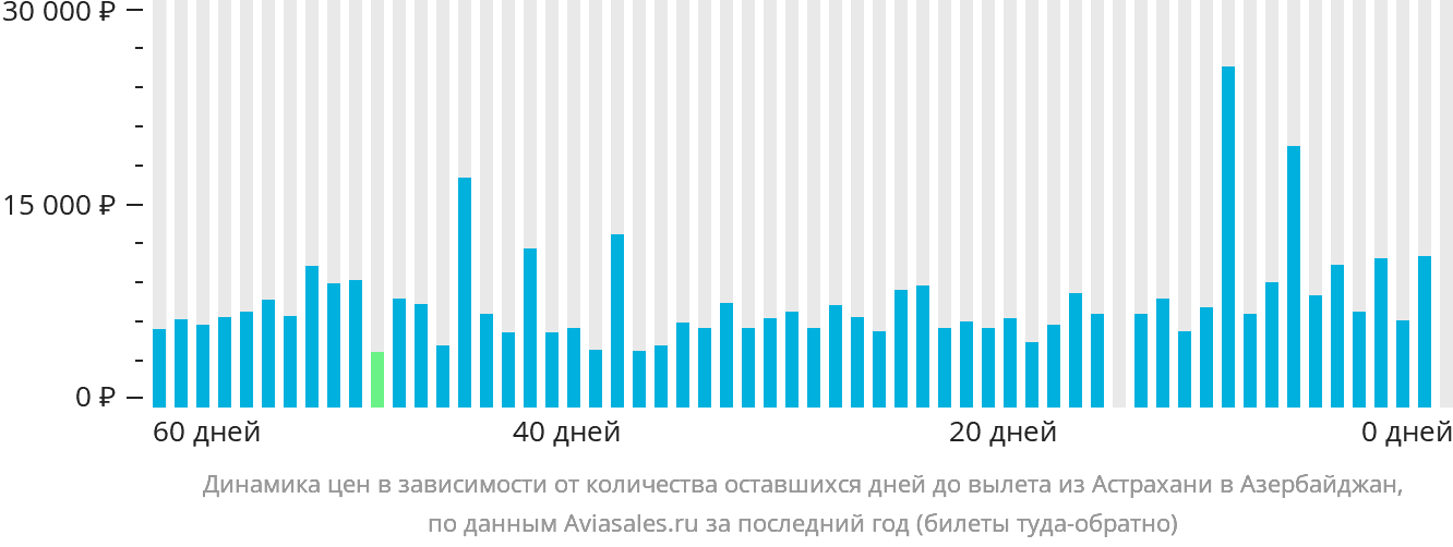 Динамика цен в зависимости от количества оставшихся дней до вылета из Астрахани в Азербайджан