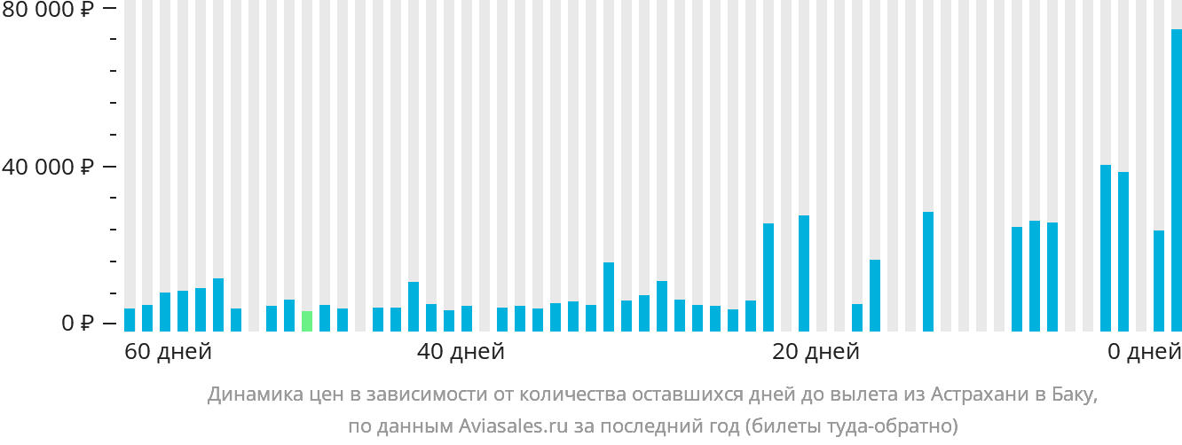 Динамика цен в зависимости от количества оставшихся дней до вылета из Астрахани в Баку