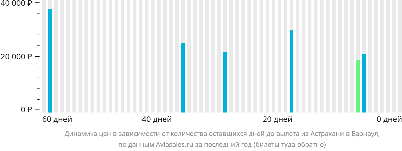 Динамика цен в зависимости от количества оставшихся дней до вылета из Астрахани в Барнаул