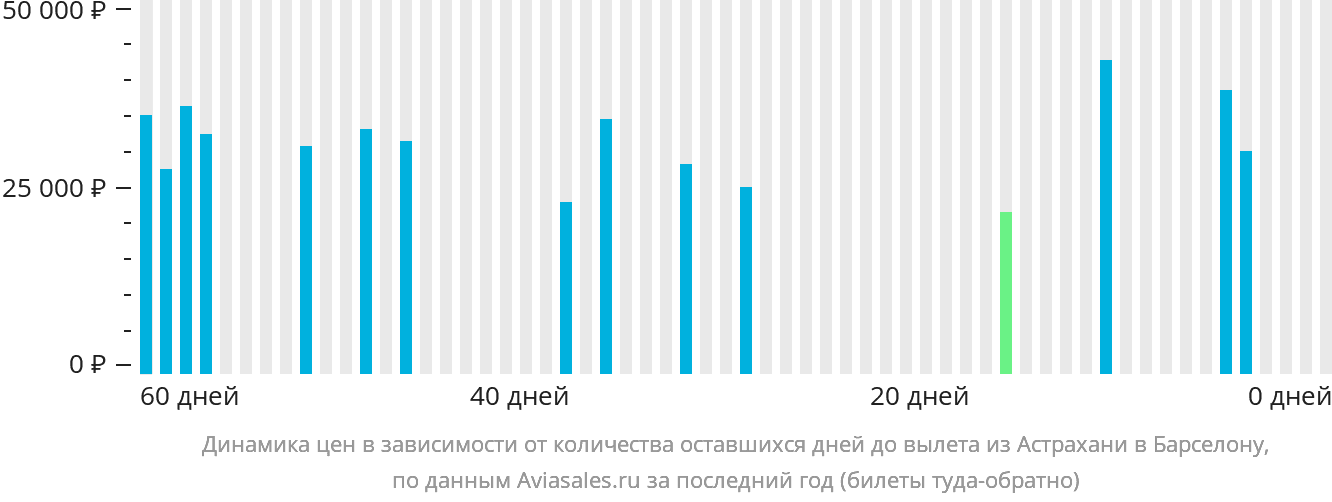 Динамика цен в зависимости от количества оставшихся дней до вылета из Астрахани в Барселону