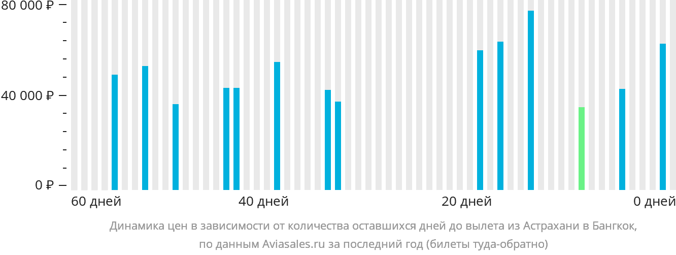 Динамика цен в зависимости от количества оставшихся дней до вылета из Астрахани в Бангкок