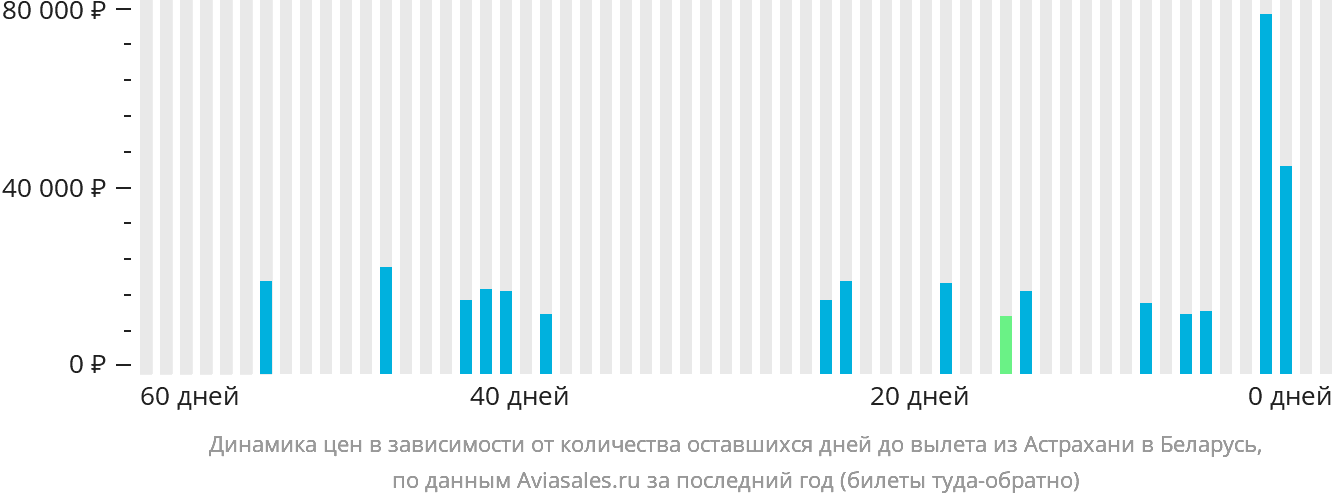 Динамика цен в зависимости от количества оставшихся дней до вылета из Астрахани в Беларусь
