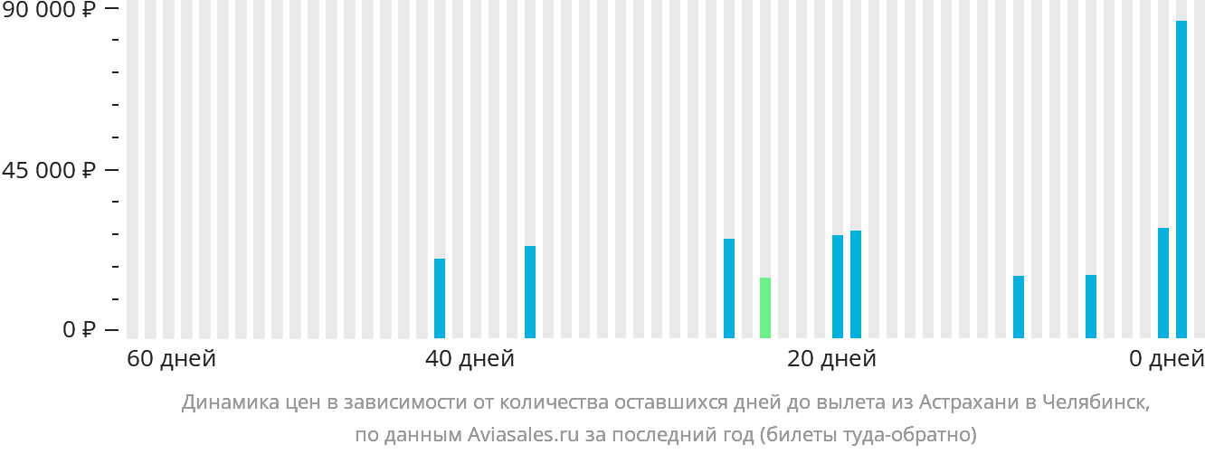 Динамика цен в зависимости от количества оставшихся дней до вылета из Астрахани в Челябинск