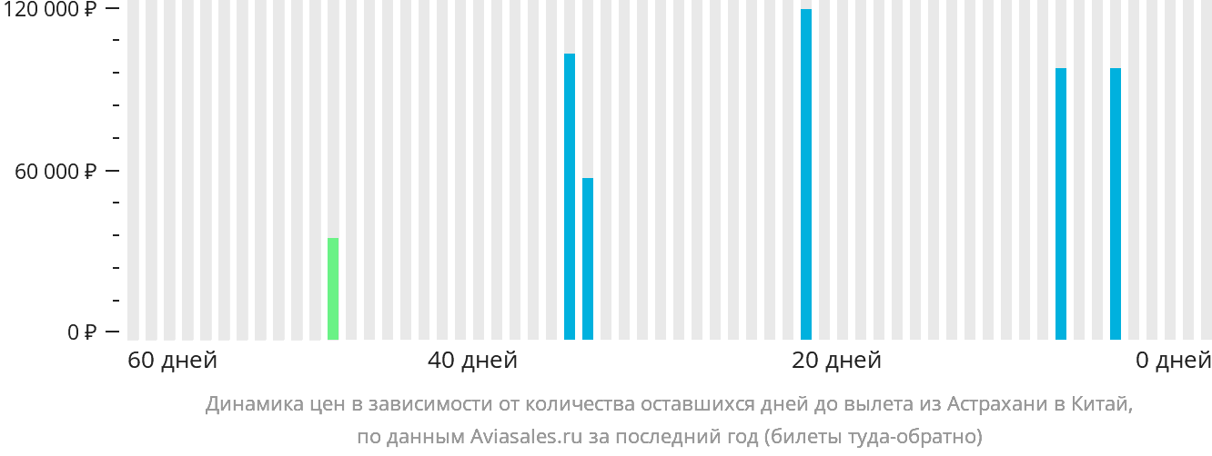Динамика цен в зависимости от количества оставшихся дней до вылета из Астрахани в Китай