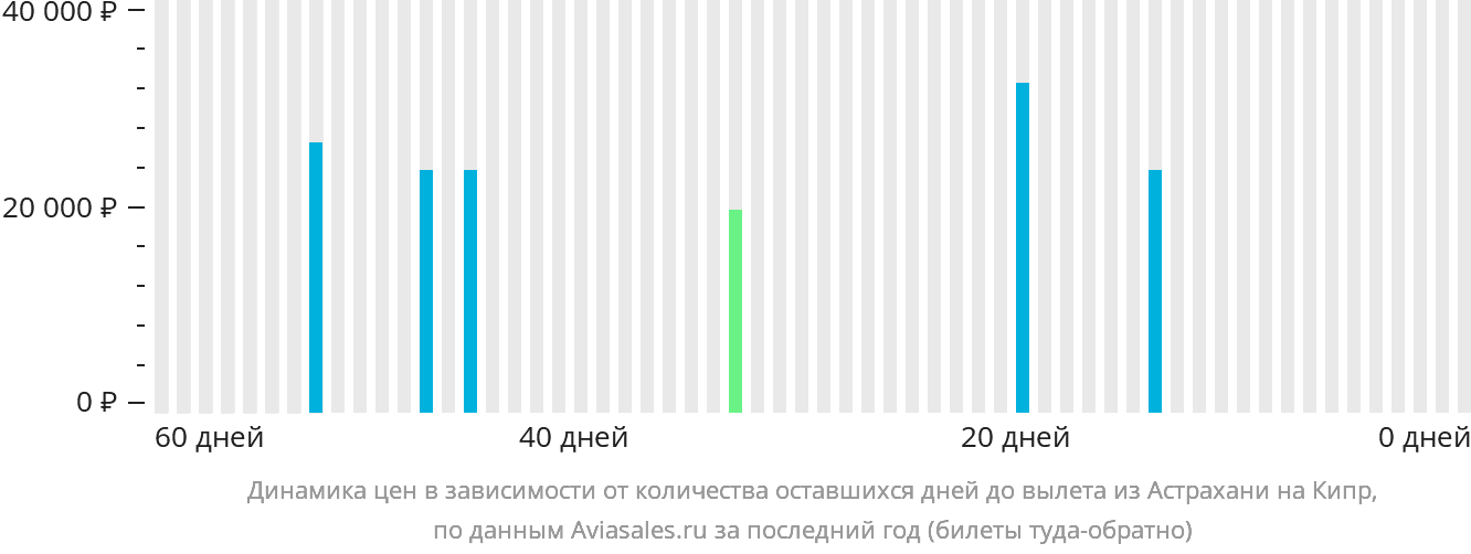 Динамика цен в зависимости от количества оставшихся дней до вылета из Астрахани на Кипр