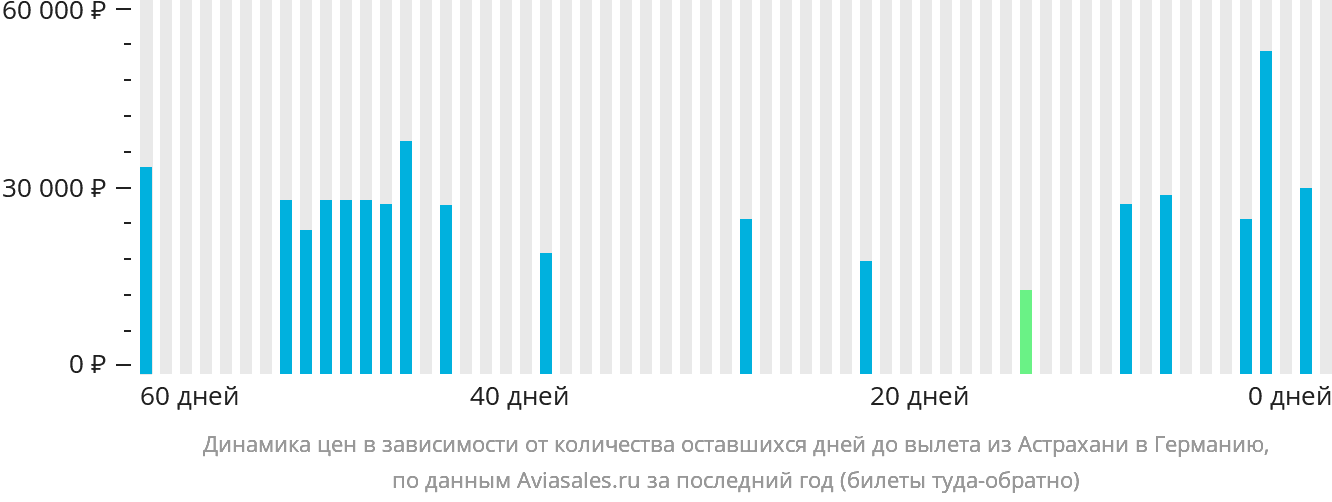 Динамика цен в зависимости от количества оставшихся дней до вылета из Астрахани в Германию