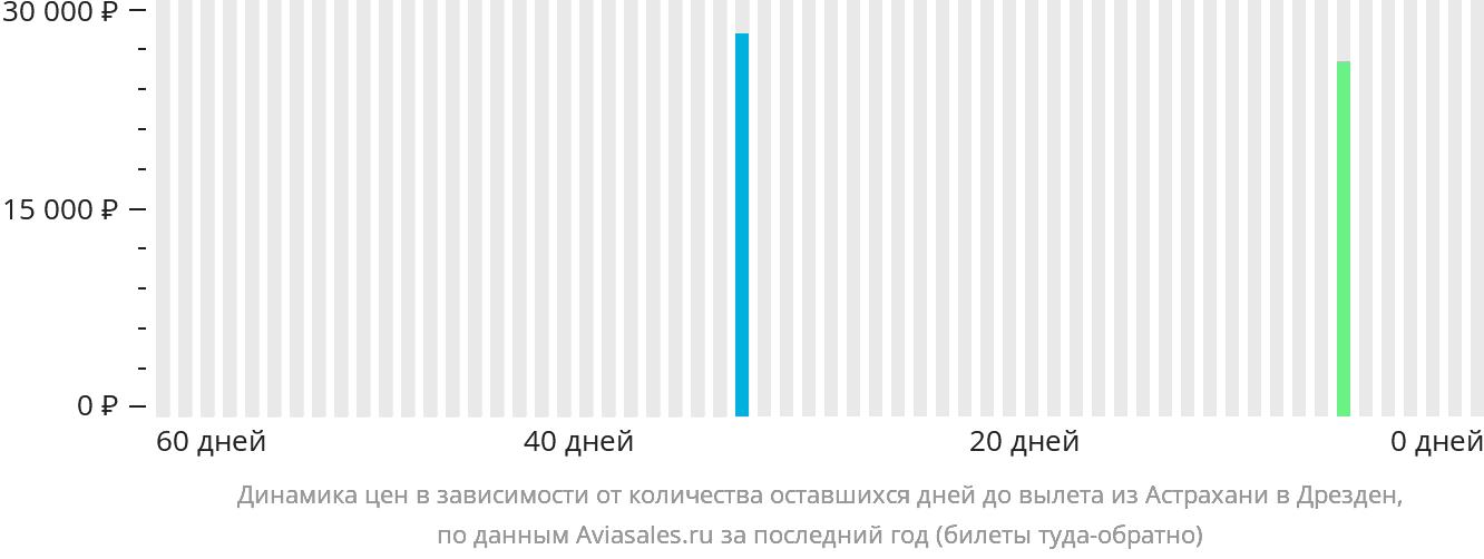 Динамика цен в зависимости от количества оставшихся дней до вылета из Астрахани в Дрезден