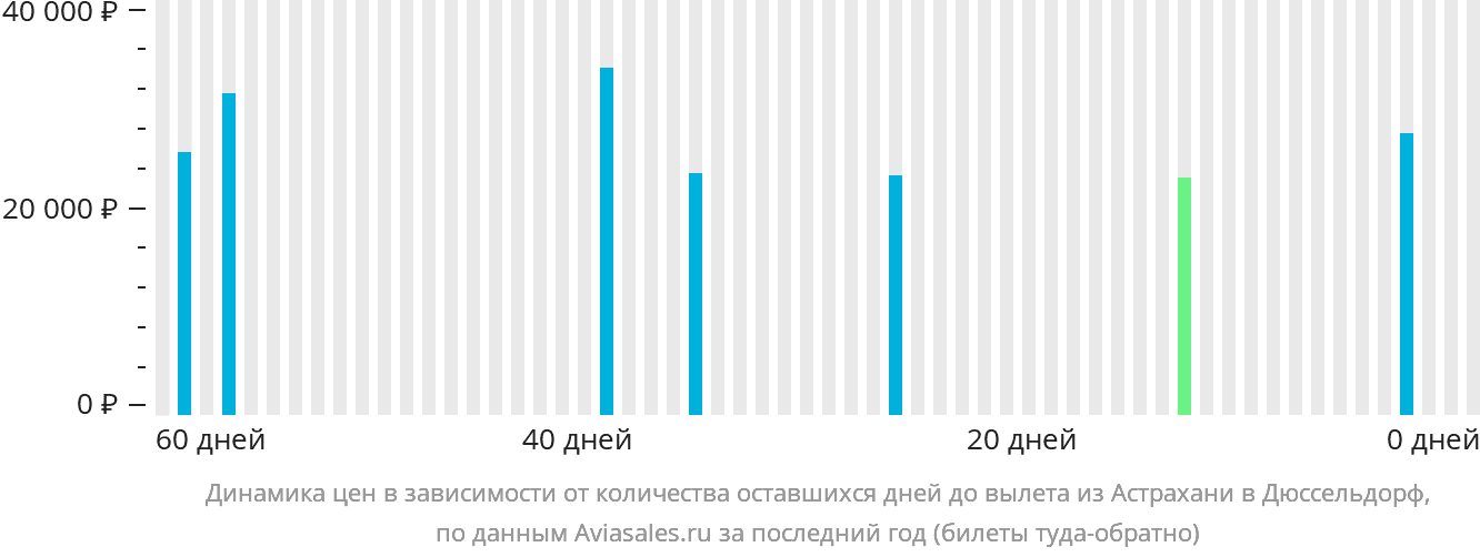 Динамика цен в зависимости от количества оставшихся дней до вылета из Астрахани в Дюссельдорф