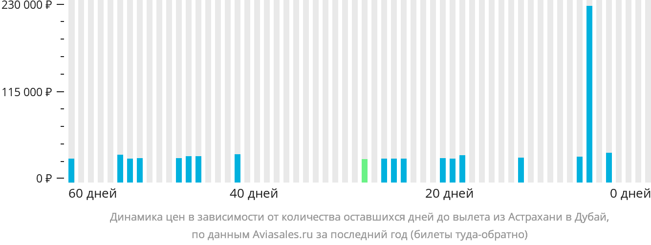 Динамика цен в зависимости от количества оставшихся дней до вылета из Астрахани в Дубай