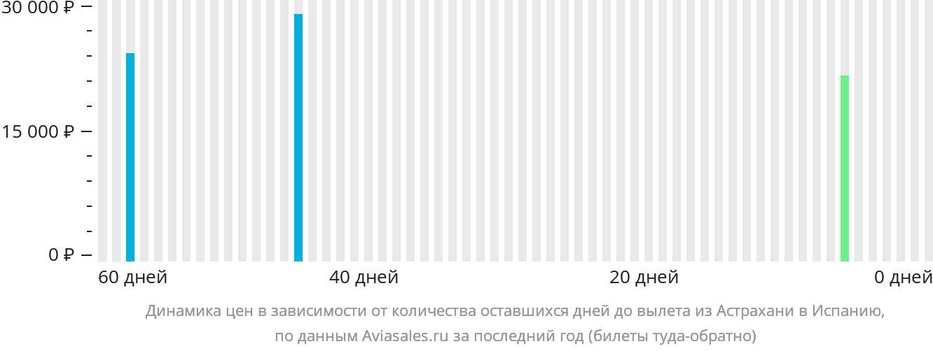 Динамика цен в зависимости от количества оставшихся дней до вылета из Астрахани в Испанию