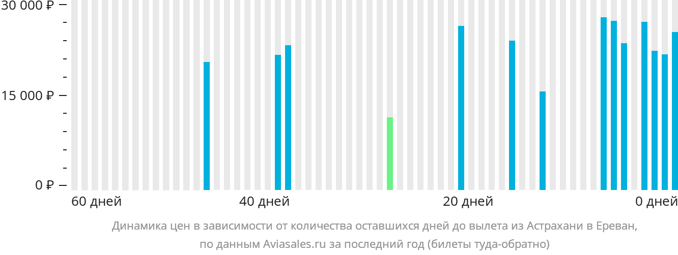 Динамика цен в зависимости от количества оставшихся дней до вылета из Астрахани в Ереван