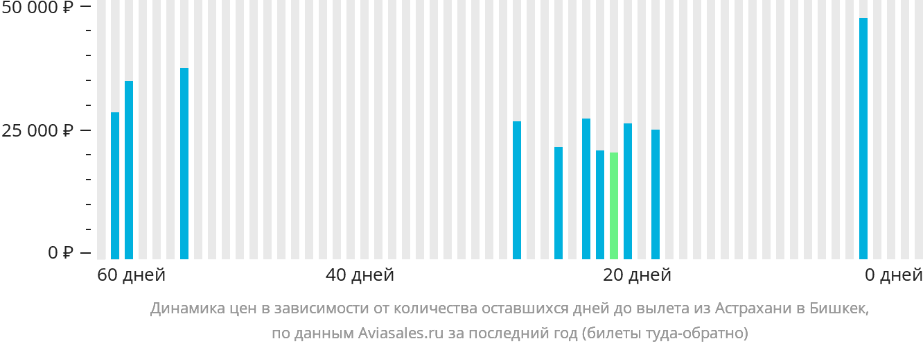 Динамика цен в зависимости от количества оставшихся дней до вылета из Астрахани в Бишкек
