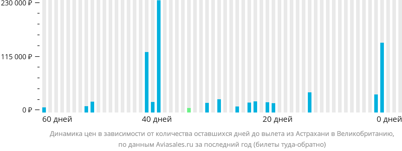 Динамика цен в зависимости от количества оставшихся дней до вылета из Астрахани в Великобританию