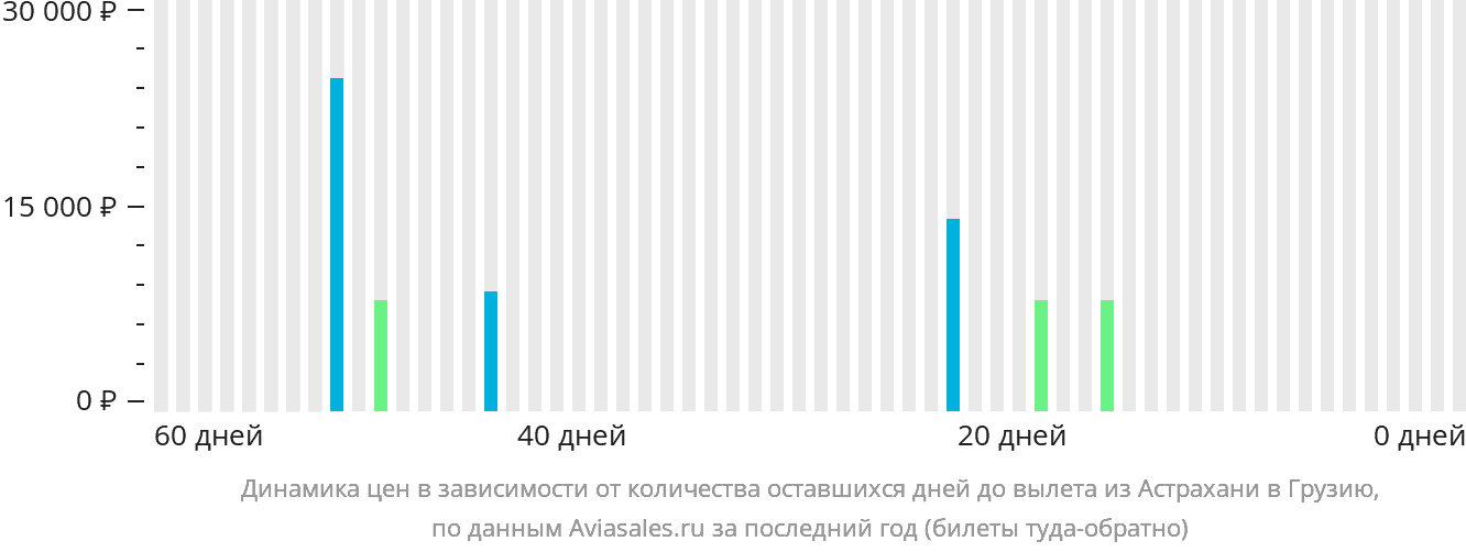 Динамика цен в зависимости от количества оставшихся дней до вылета из Астрахани в Грузию