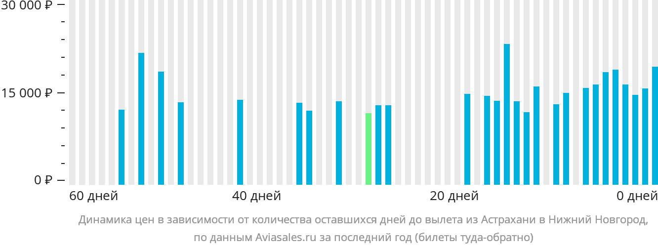 Динамика цен в зависимости от количества оставшихся дней до вылета из Астрахани в Нижний Новгород