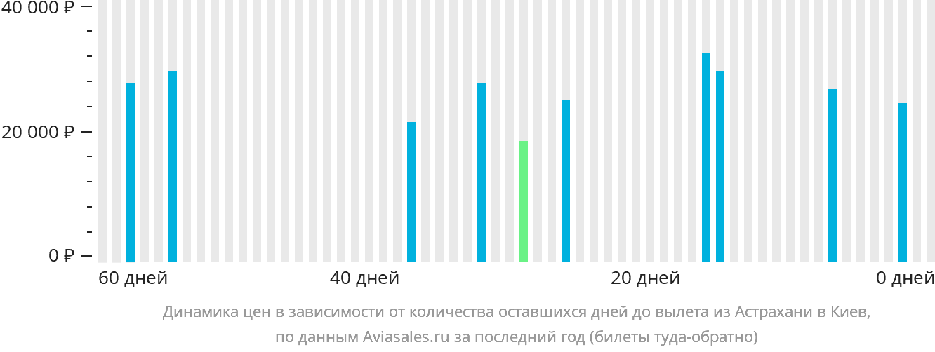 Динамика цен в зависимости от количества оставшихся дней до вылета из Астрахани в Киев