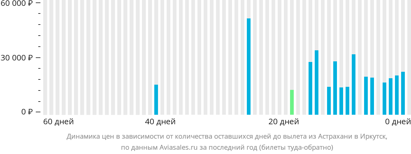 Динамика цен в зависимости от количества оставшихся дней до вылета из Астрахани в Иркутск