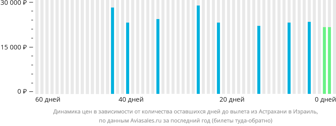 Динамика цен в зависимости от количества оставшихся дней до вылета из Астрахани в Израиль