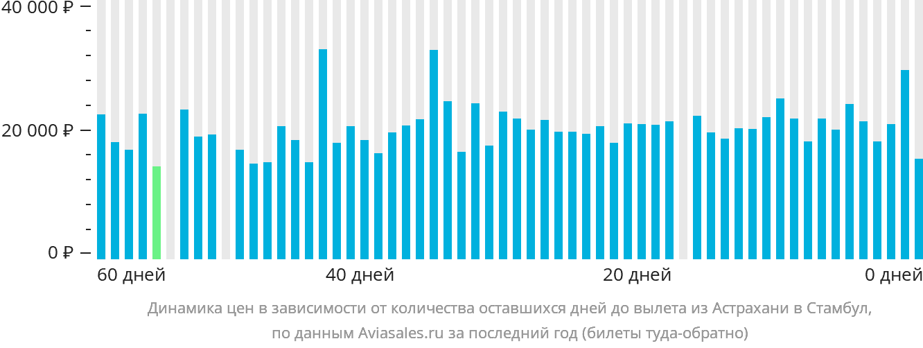 Динамика цен в зависимости от количества оставшихся дней до вылета из Астрахани в Стамбул