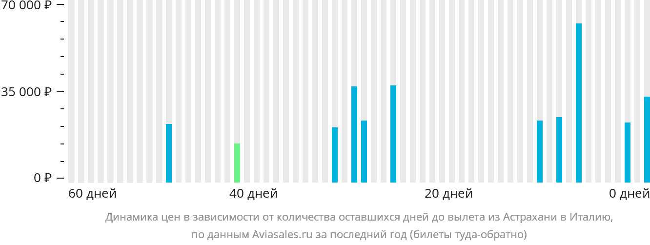 Динамика цен в зависимости от количества оставшихся дней до вылета из Астрахани в Италию