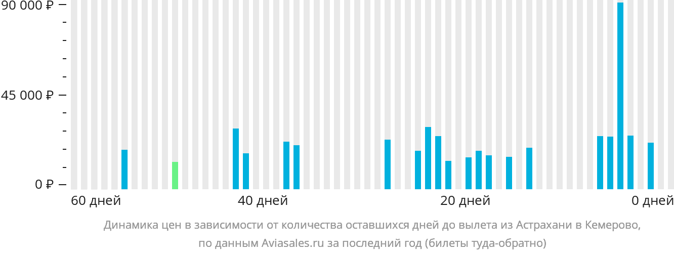 Динамика цен в зависимости от количества оставшихся дней до вылета из Астрахани в Кемерово