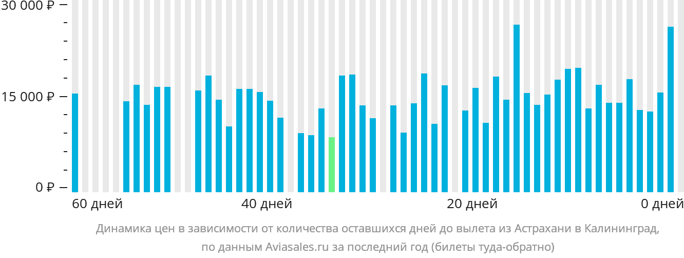Динамика цен в зависимости от количества оставшихся дней до вылета из Астрахани в Калининград