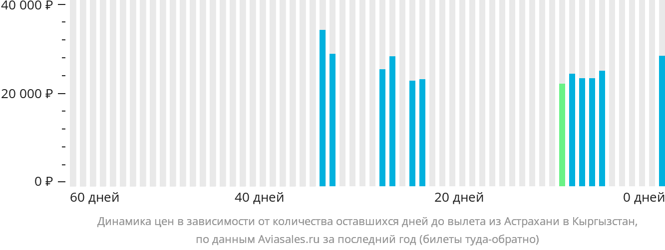 Динамика цен в зависимости от количества оставшихся дней до вылета из Астрахани в Кыргызстан