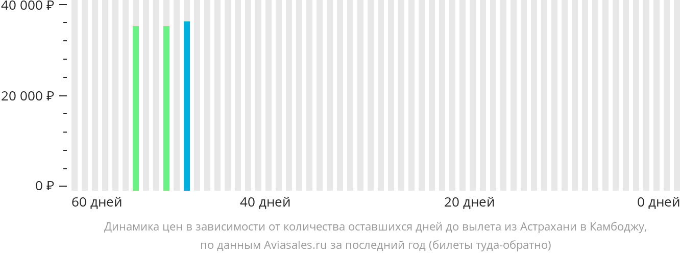 Динамика цен в зависимости от количества оставшихся дней до вылета из Астрахани в Камбоджу