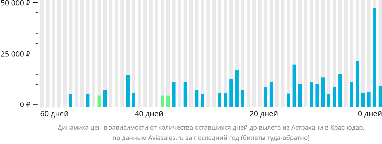 Динамика цен в зависимости от количества оставшихся дней до вылета из Астрахани в Краснодар