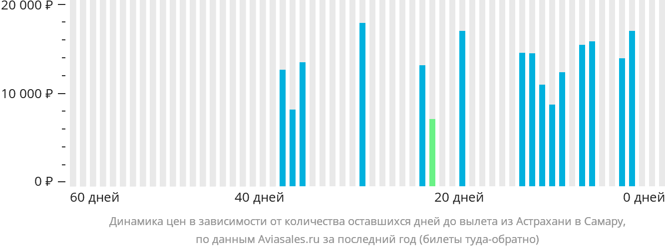Динамика цен в зависимости от количества оставшихся дней до вылета из Астрахани в Самару
