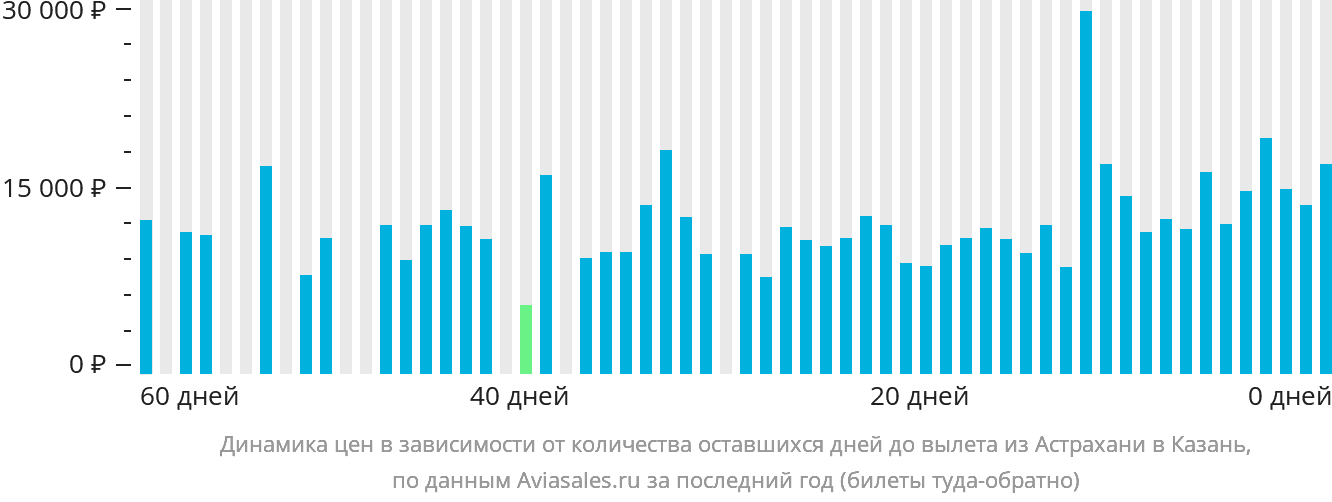 Динамика цен в зависимости от количества оставшихся дней до вылета из Астрахани в Казань