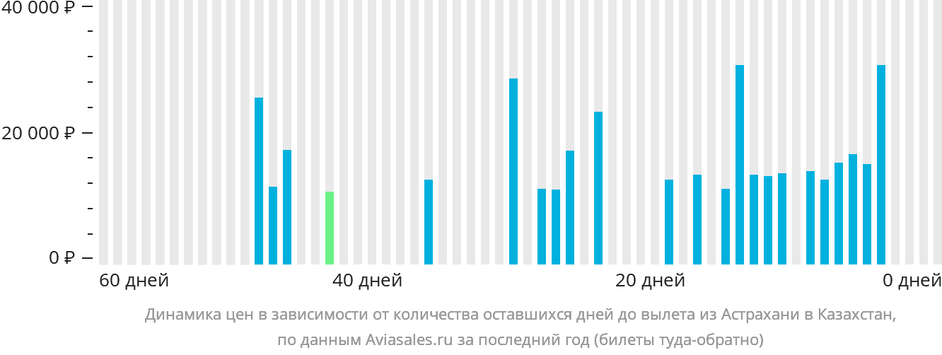 Динамика цен в зависимости от количества оставшихся дней до вылета из Астрахани в Казахстан