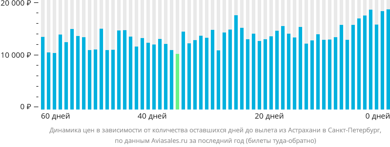 Динамика цен в зависимости от количества оставшихся дней до вылета из Астрахани в Санкт-Петербург