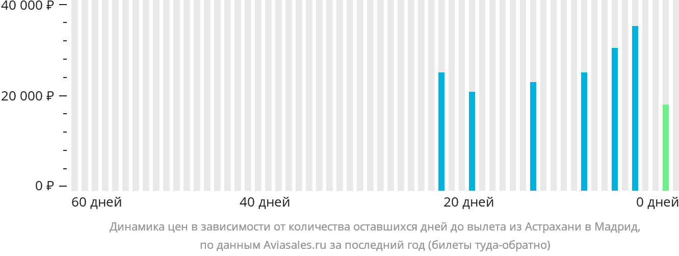 Динамика цен в зависимости от количества оставшихся дней до вылета из Астрахани в Мадрид