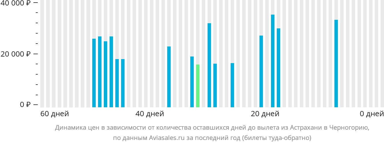 Динамика цен в зависимости от количества оставшихся дней до вылета из Астрахани в Черногорию
