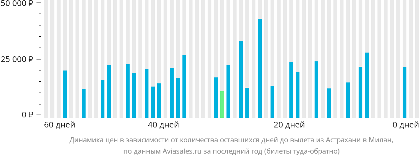 Динамика цен в зависимости от количества оставшихся дней до вылета из Астрахани в Милан